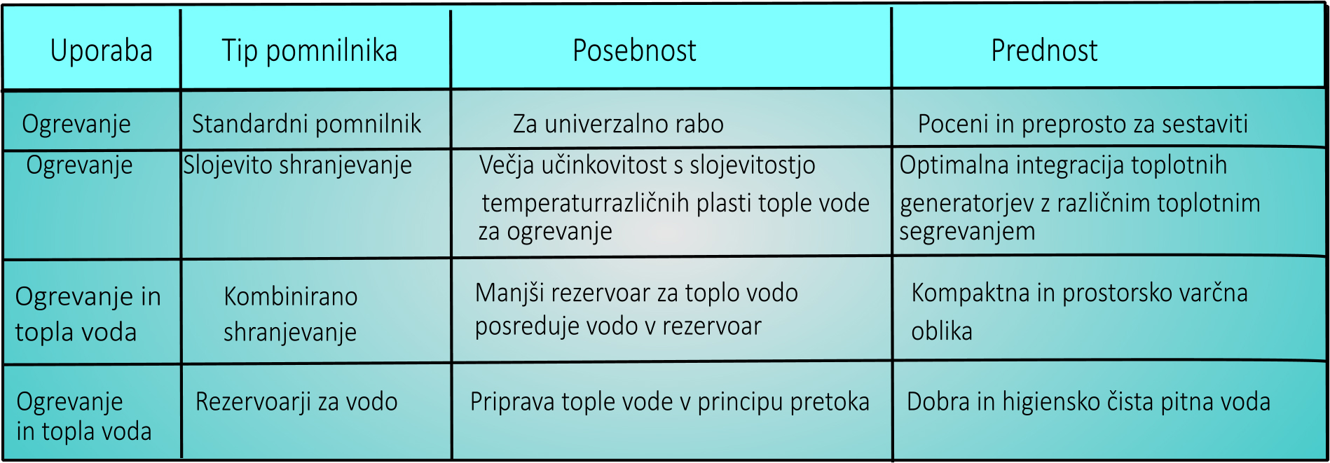 Preglednica - Primeri različnih predpomnilnikov vsebine 800 litrov