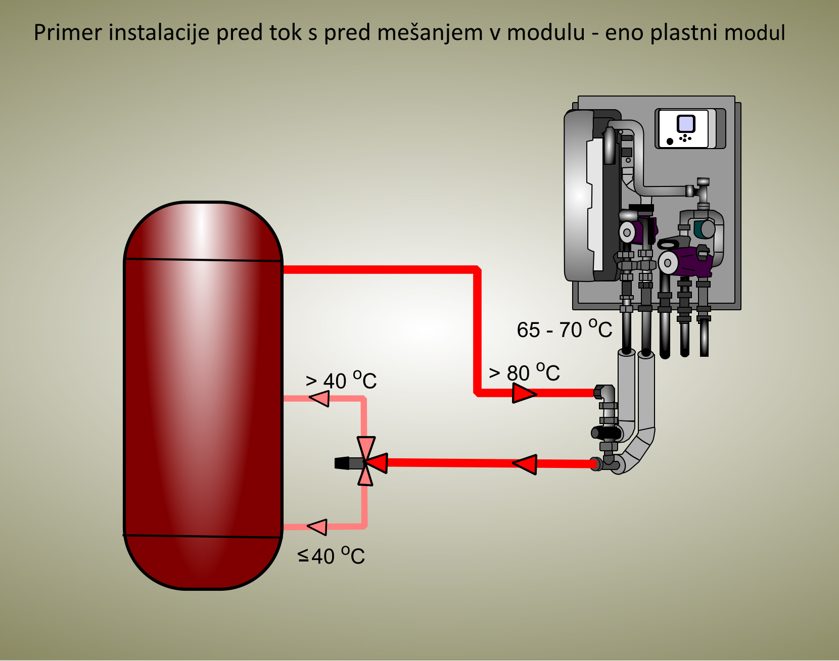 Primer instalacije pred tok s pred mešanjem v modulu - eno plastni modul copy
