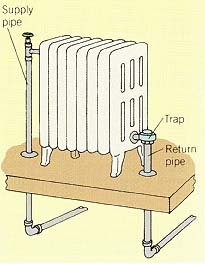 Radiatorsko parno ogrevanje-2