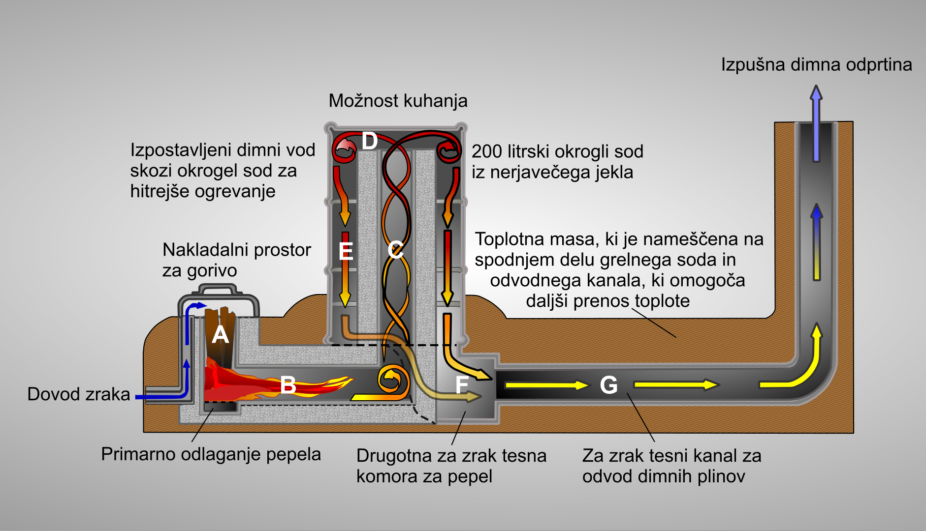 Raketna peč v prerezu s prikazanim načinom vgradnje in delovanja-_2