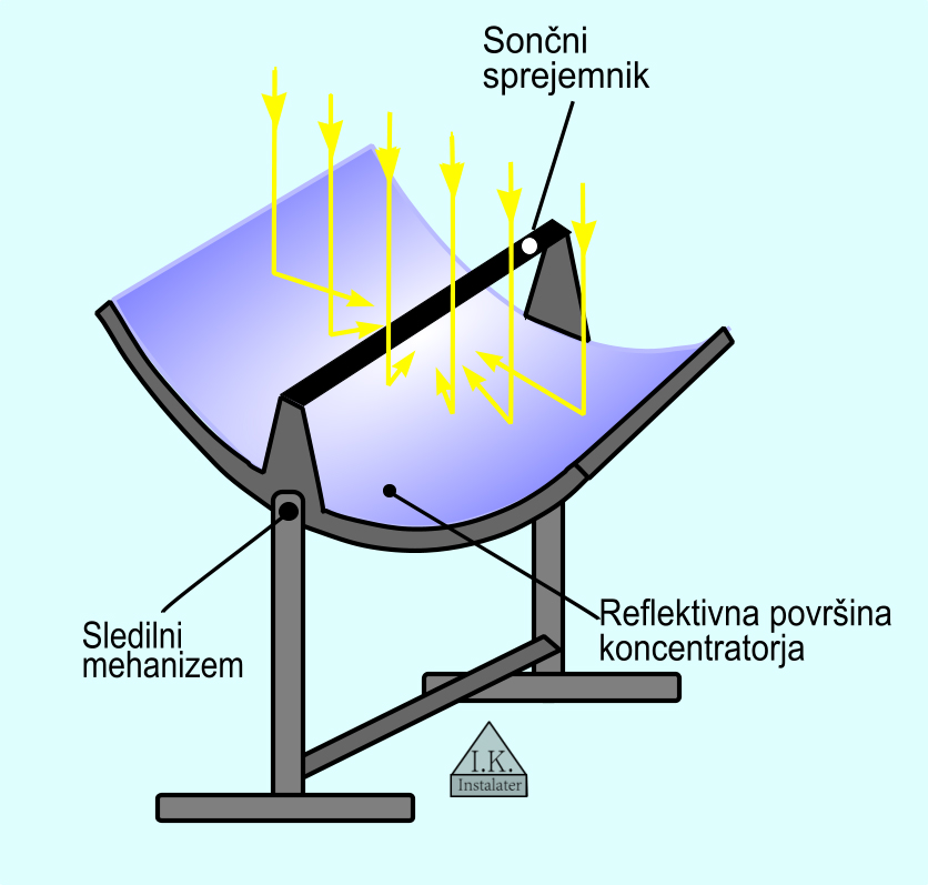 Reflektivna površina koncentratorja sončnega sprejemnika copy
