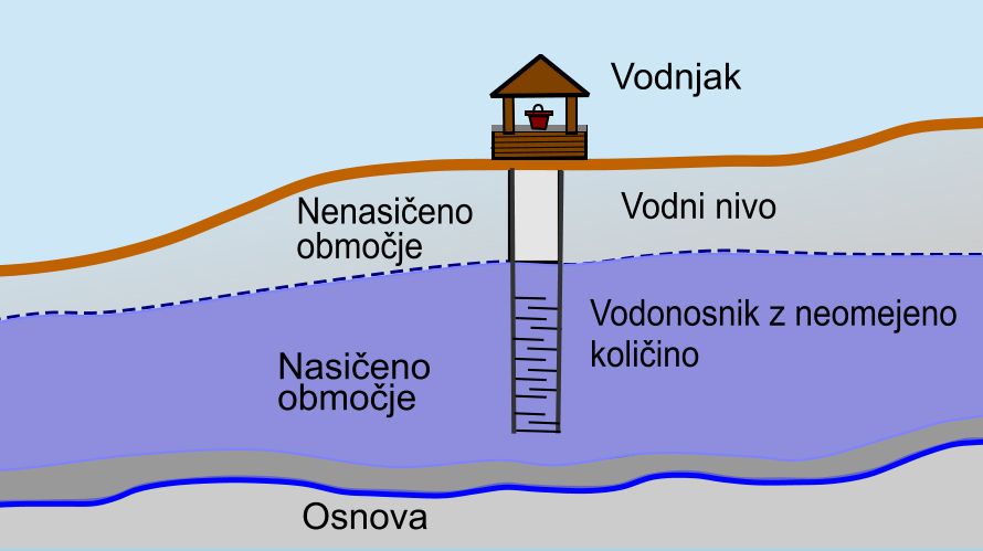 Sestava in delovanje vodonosnika