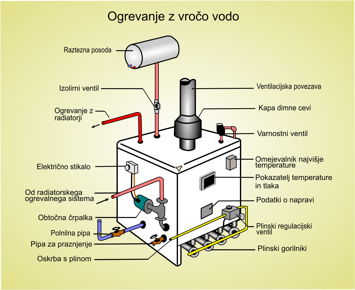 Sestavni deli tipičnega stanovanjskega sistema ogrevanja s plinom