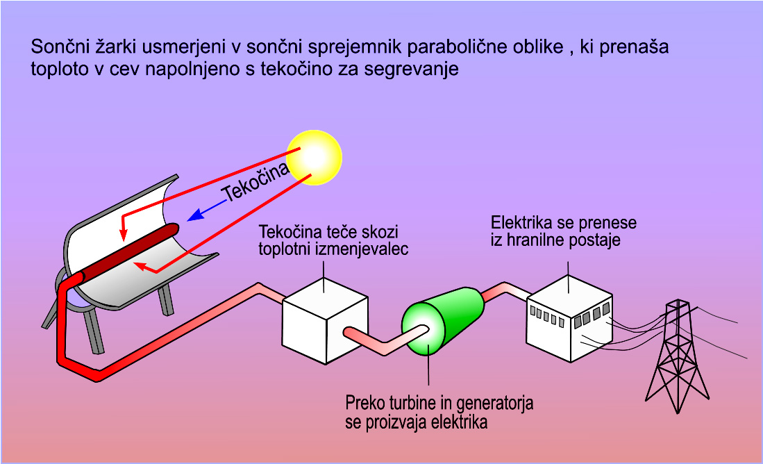 Shranjevanje koncentrirane sončne energije