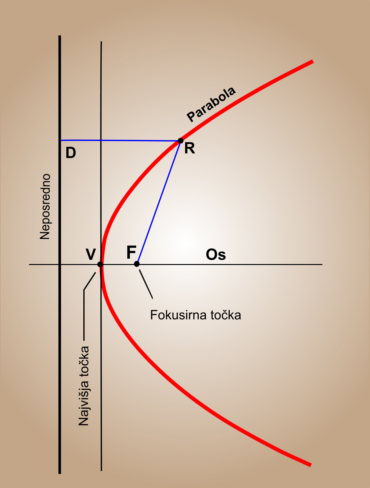 Slika 1 -  Energija sonca je koncentrirana na sprejemniku in generatorju, ki se nahaja na žarišču točke parabolično oblikovane posode-