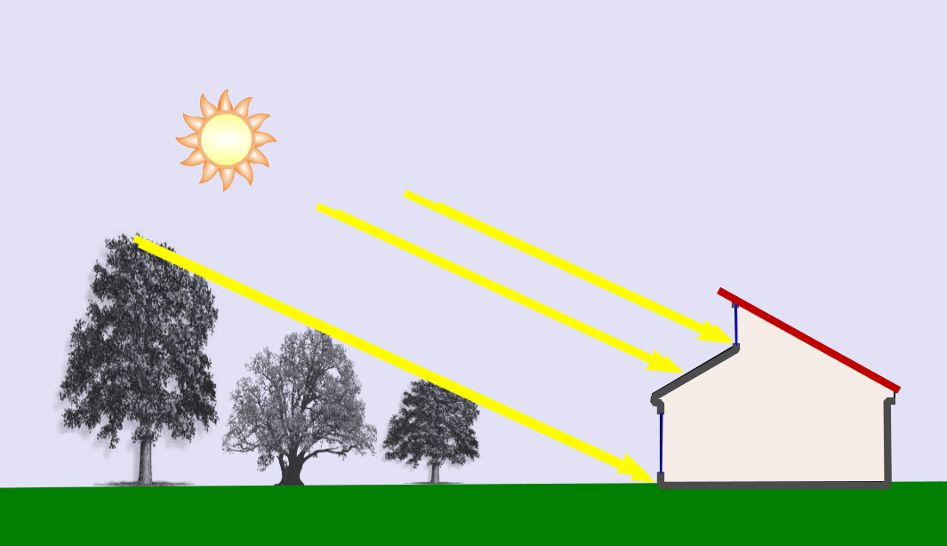 Slika 3 - Z grafikonom kota sonca lahko ugotovimo, kdaj ima določeno območje jasen sončni dostop