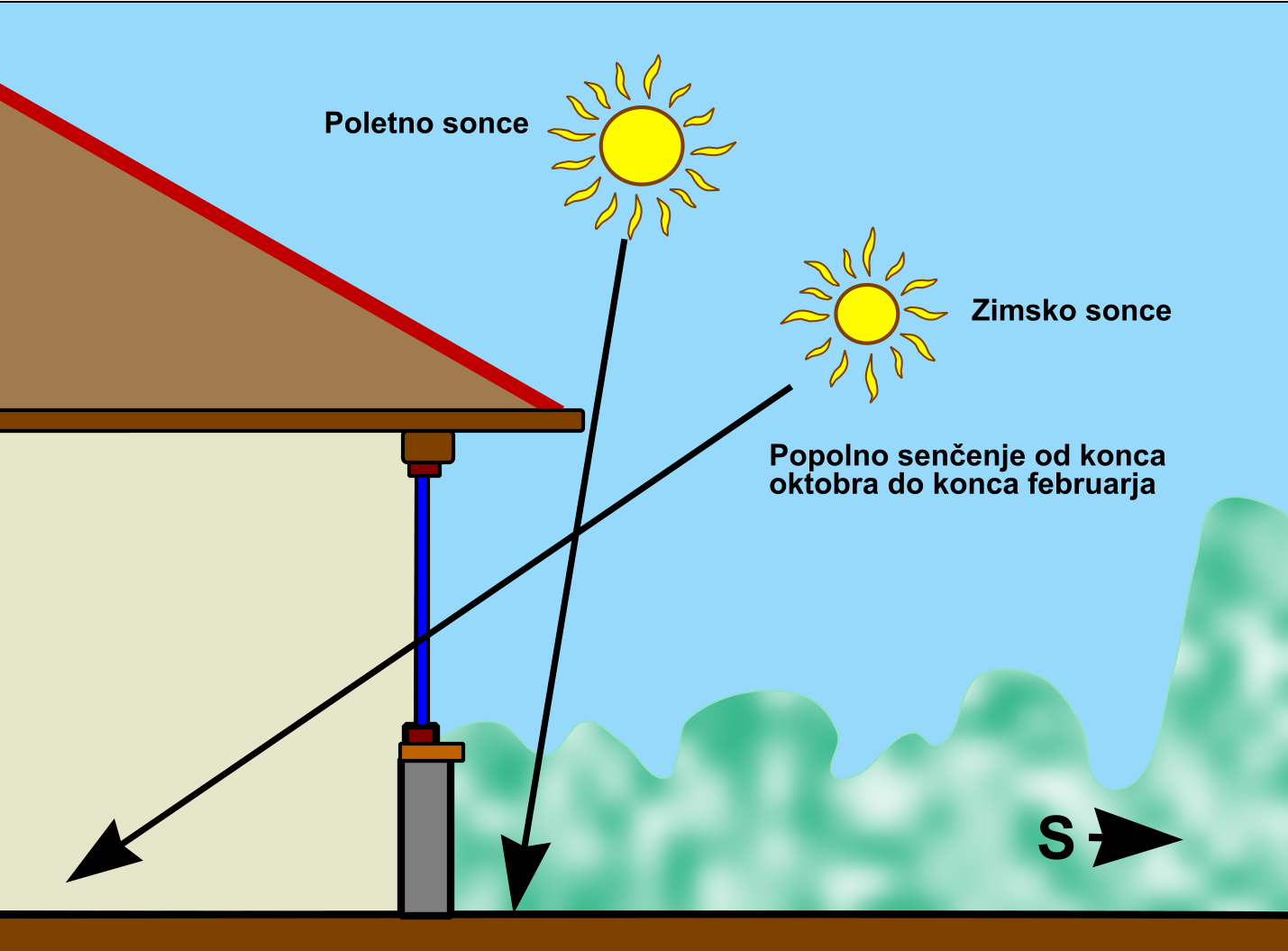 Slika 6 Oblika zaslona za okna, obrnjena proti severu, ki izključujejo poletno sonce na južni polobli