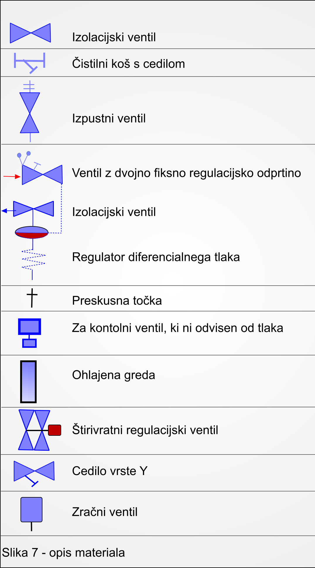 Slika 7 - Opis materiala -