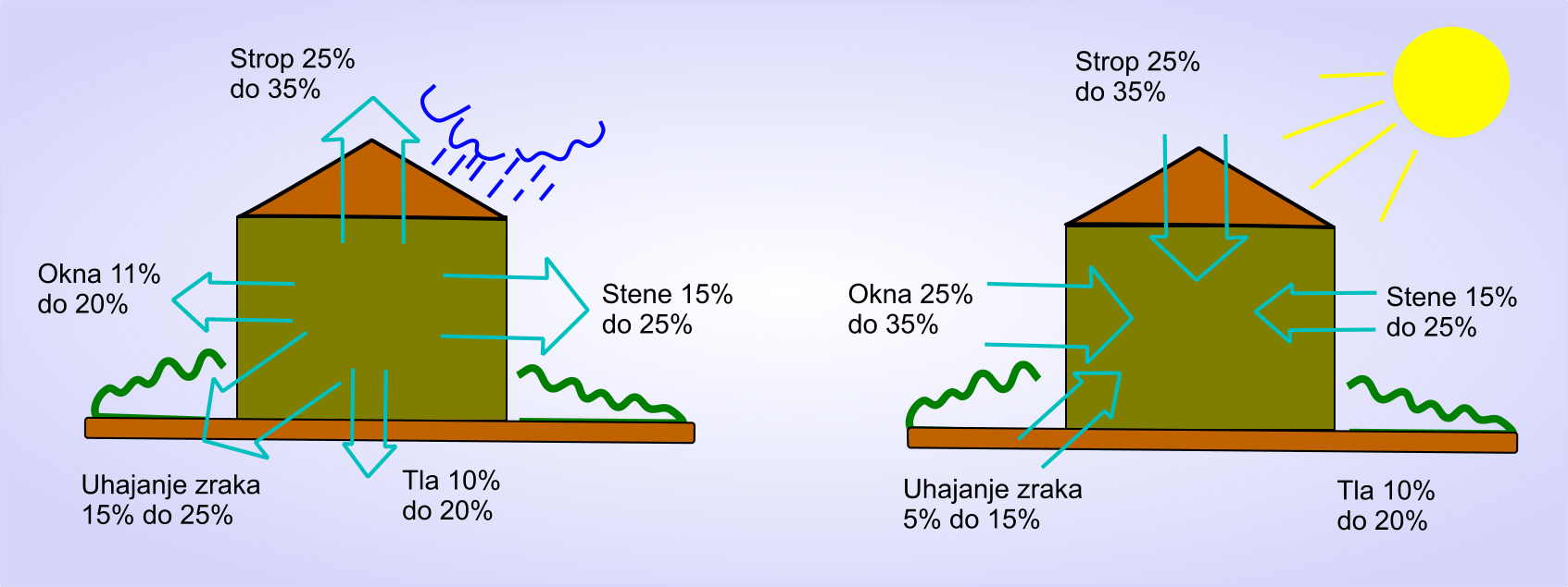 Slika 8 Izguba in pridobivanje toplote v hiši v različnih letnih časih -