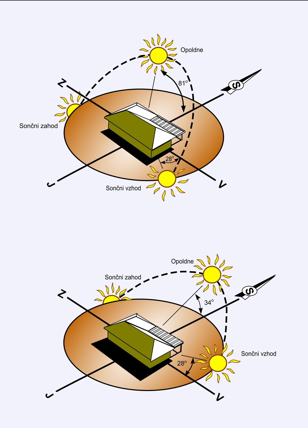Slike 4 in 5 - Sončevo gibanje v številki 4) sredi poletja in številki 5) sredi zime-