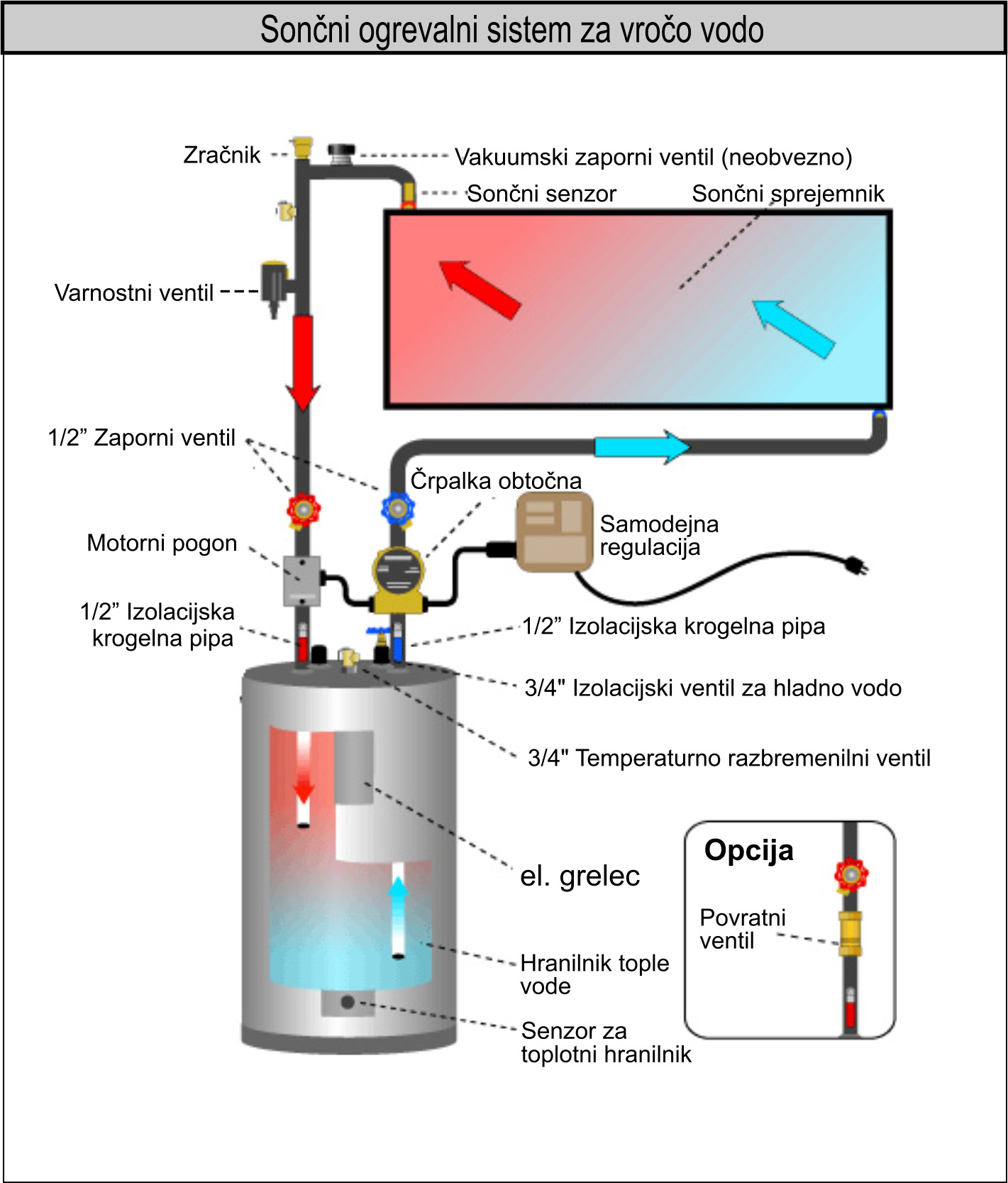 Sončni ogrevalni sistem za vročo vodo-