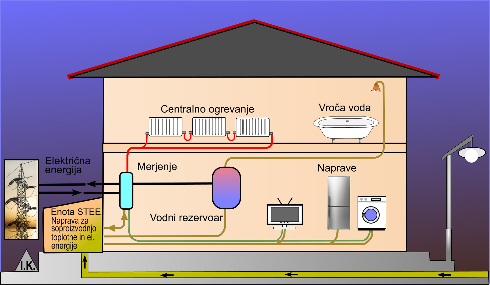 Soproizvodnjo toplotne in električne energije