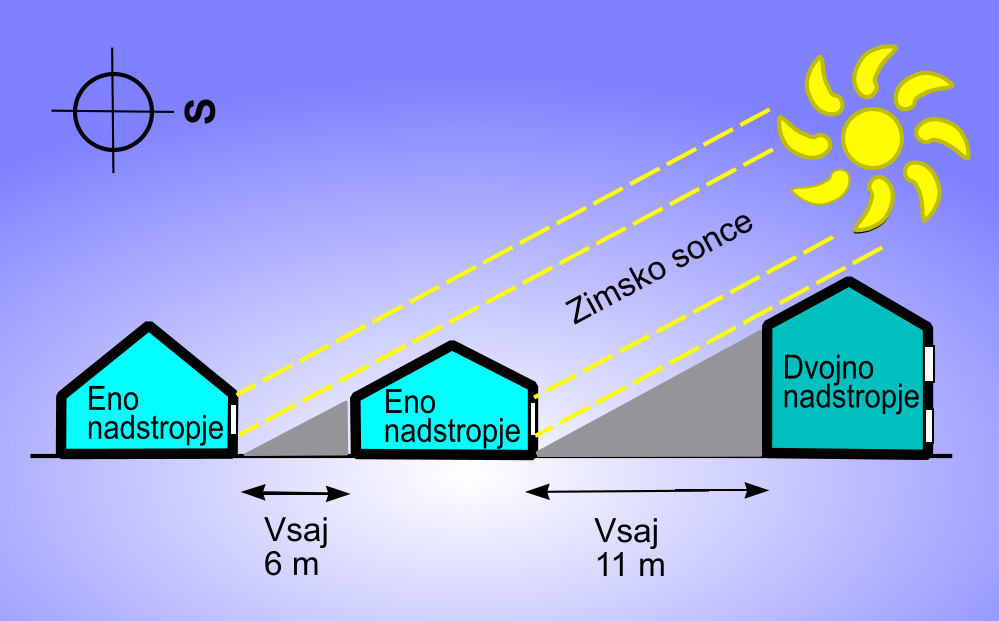 Spodnji kot zimskega sonca lahko omeji sončni dostop-