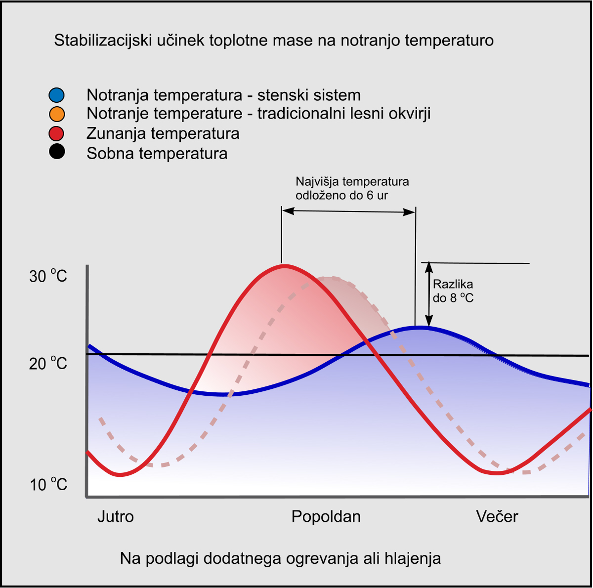 Stabilizacijski učinek toplotne mase na notranjo temperaturo