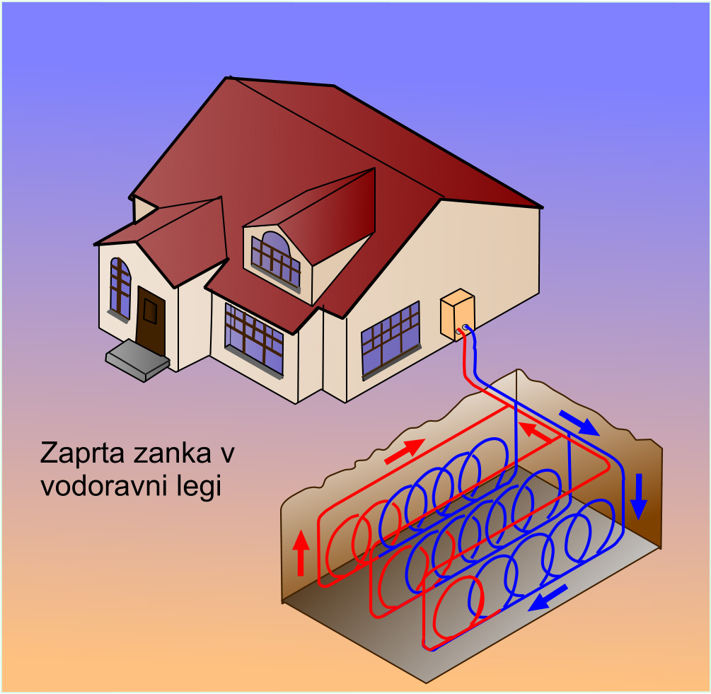 Stanovanjska hiša, ogrevanje z zaprto zanko v vodoravni legi-