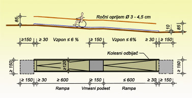 Slika - Minimalne mere dovozne rampe za invalide z vozičkom