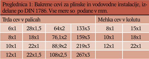 V preglednici 1 so prikazane dimenzije trdih cevi v palicah.