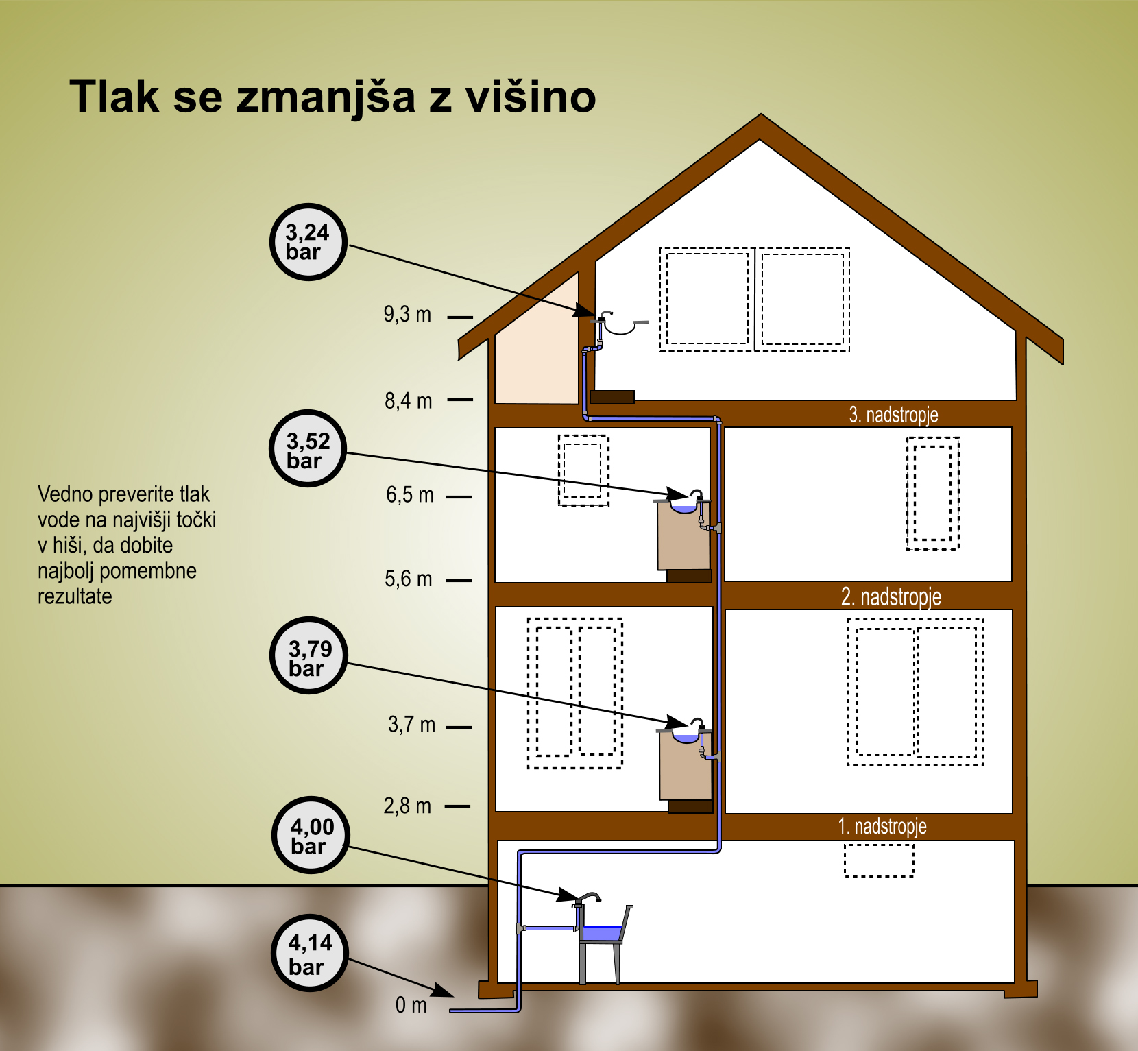 Tlak se zamnjšuje z višino-