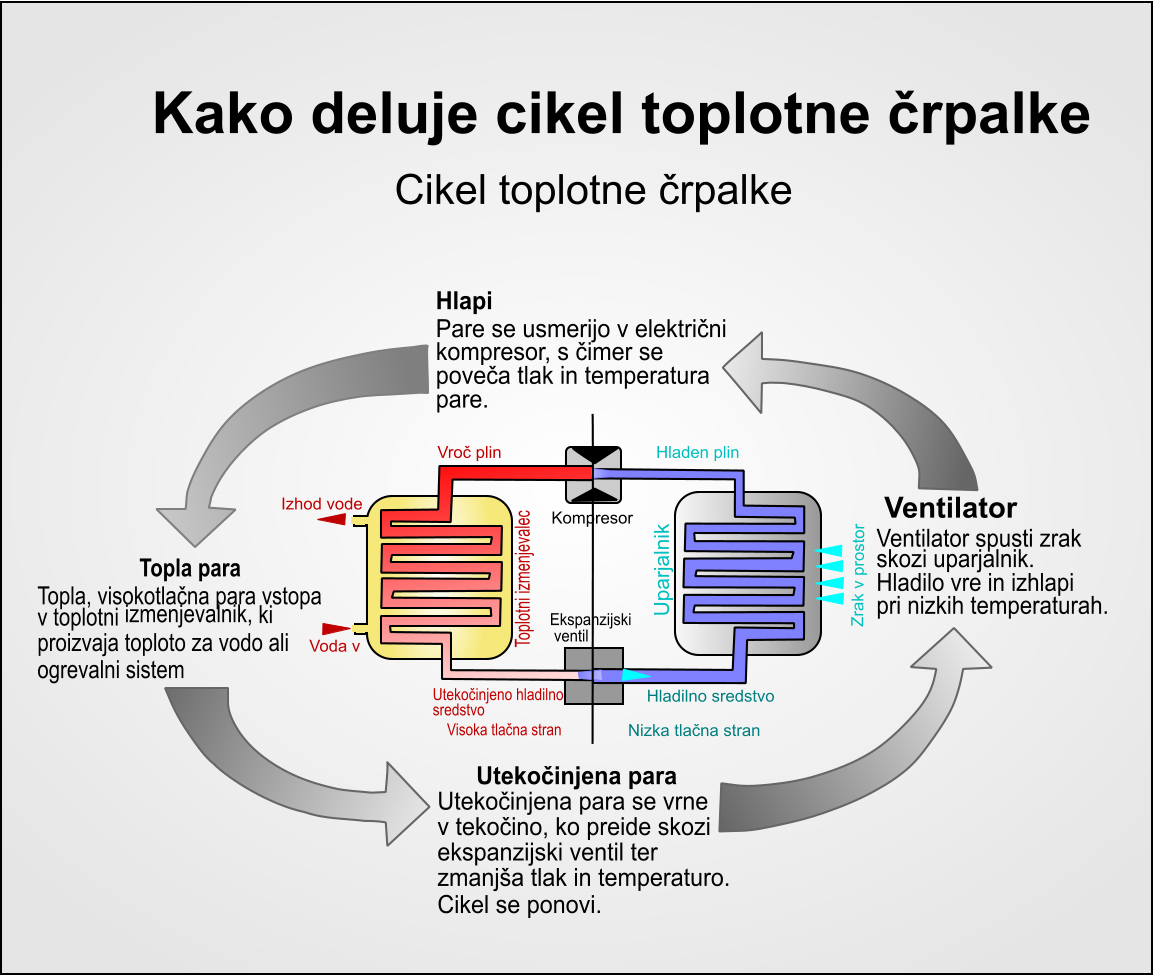 To je preprost koncept, ki zagotavlja večjo energetsko učinkovitost pri ogrevanju vode v vašem domu