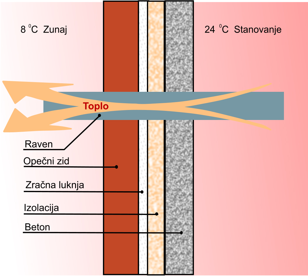 Toplotni most skozi steno -