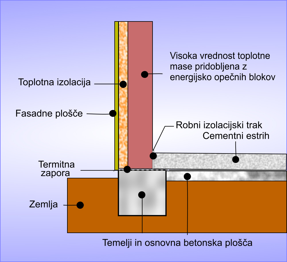 Toplotno masne stene in talna plošča-