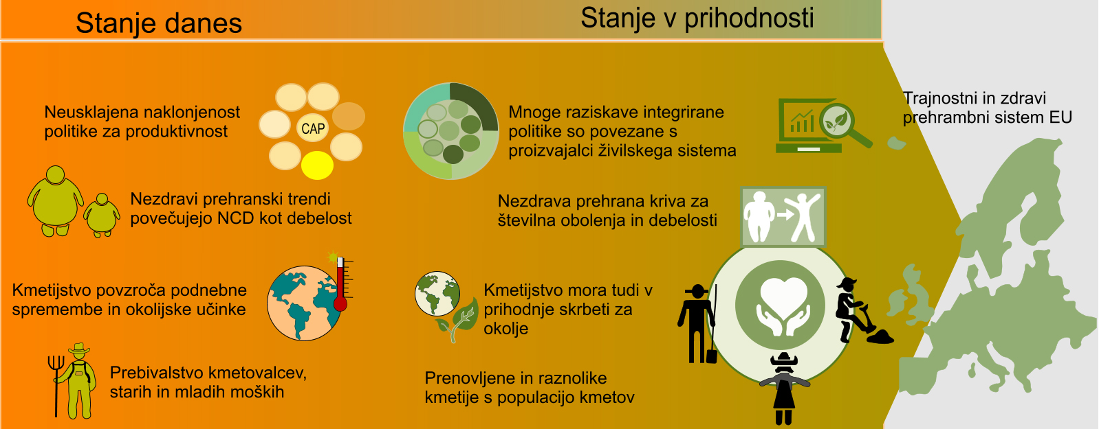 Trajnostnejši in bolj zdravi prehrambeni sistemi v Evropi-