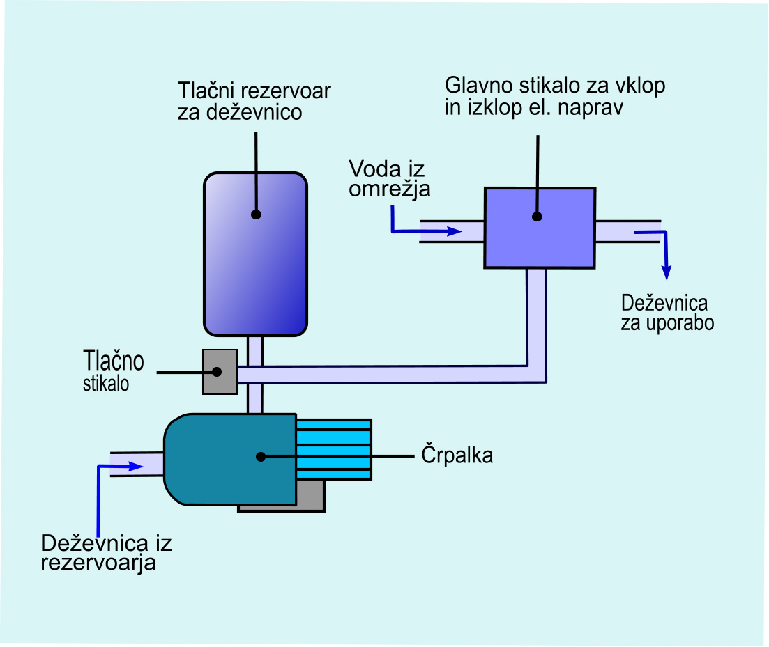 Uporaba deževnice s pomočjo tlačne črpalke-