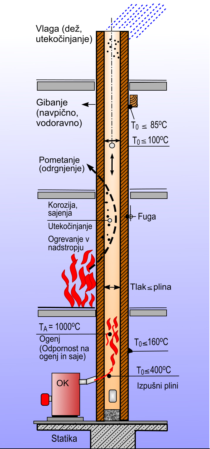 Uporaba dimnika