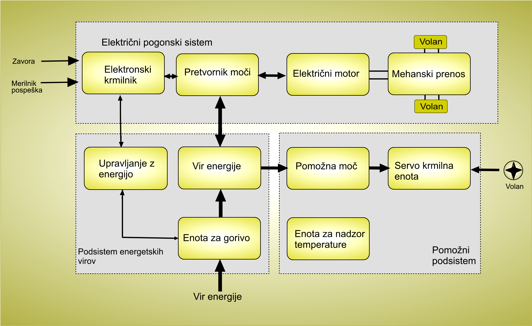 Upravljanje z energijo, vir energije, pomožna moč in servo krmilna naprava