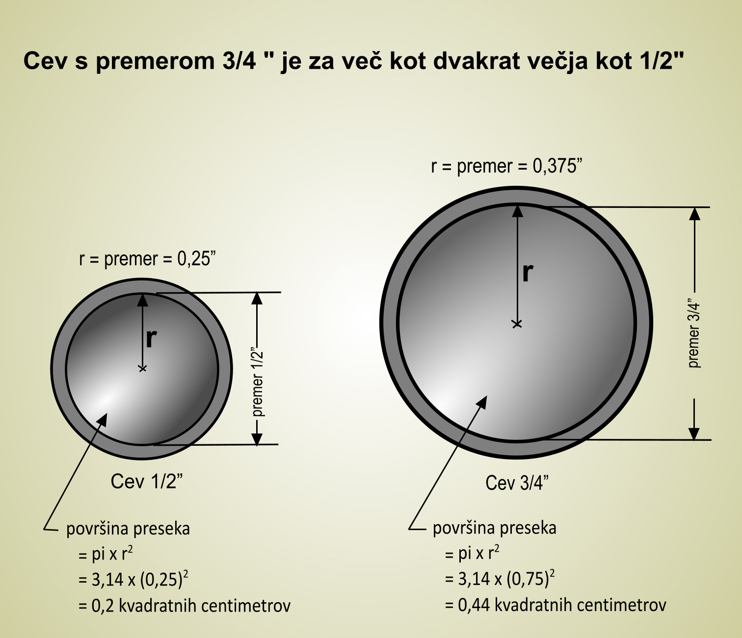 V cevi 3-4  je za več kot dvakrat večji tlak kot v cevi 1-2