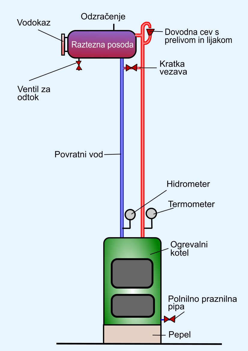 Vgradnja odprte raztezne posode-