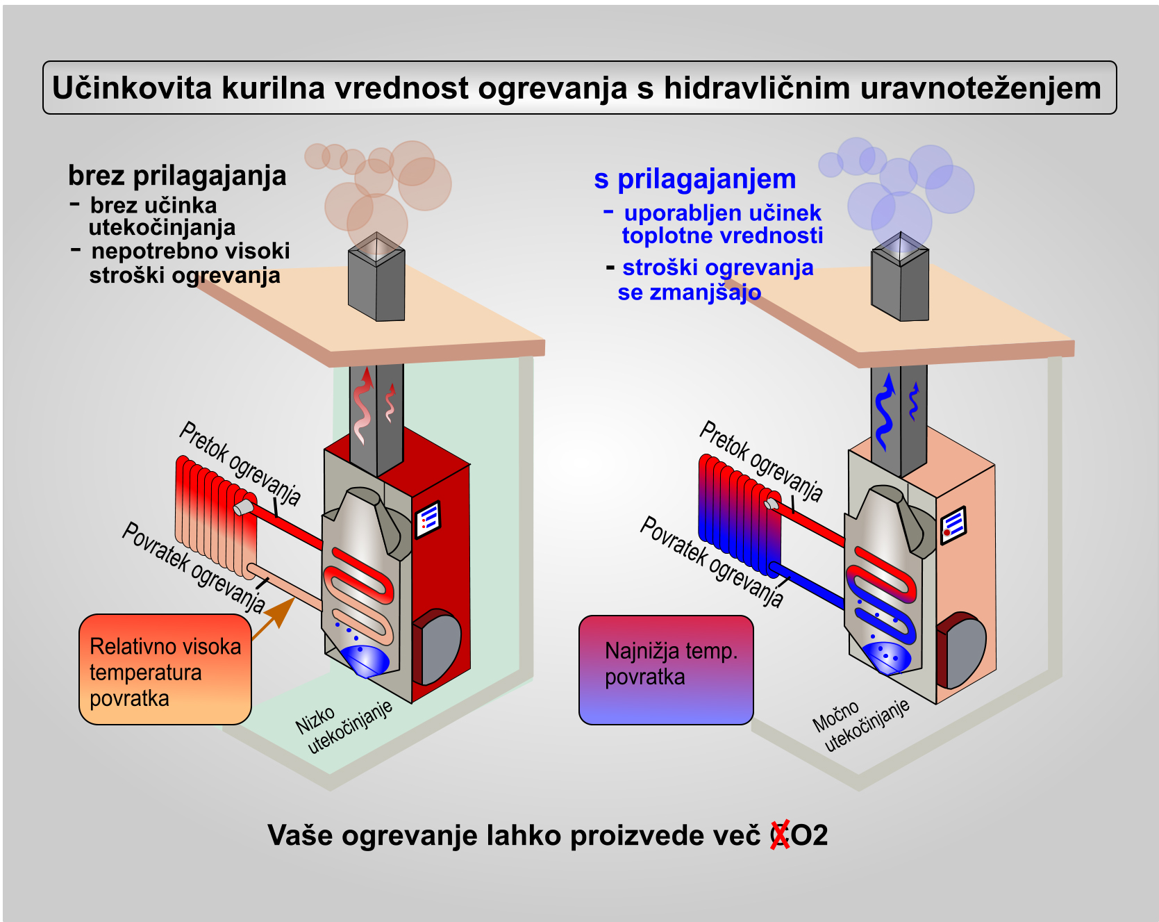 Vodič za ogrevanje