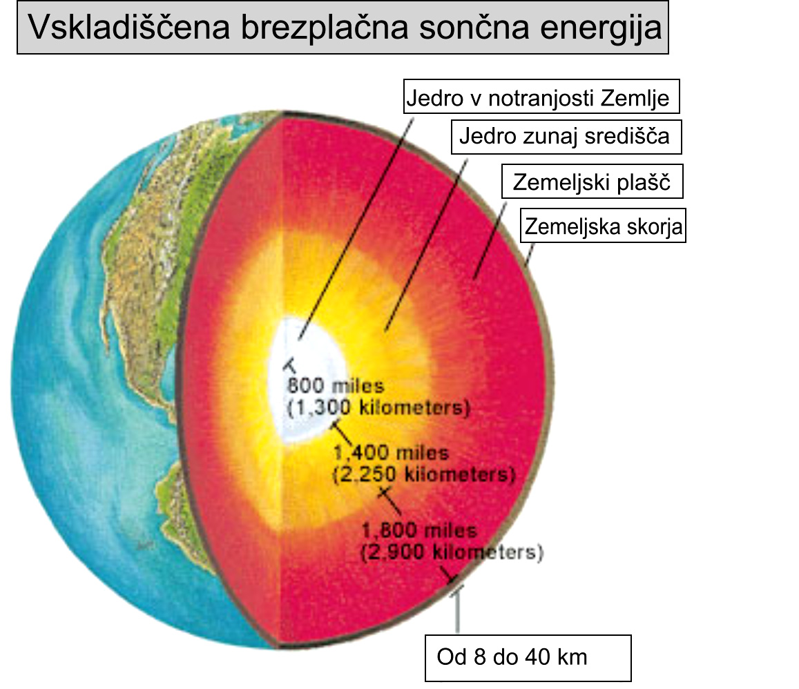 Vskladiščena brezplačna sončna energija