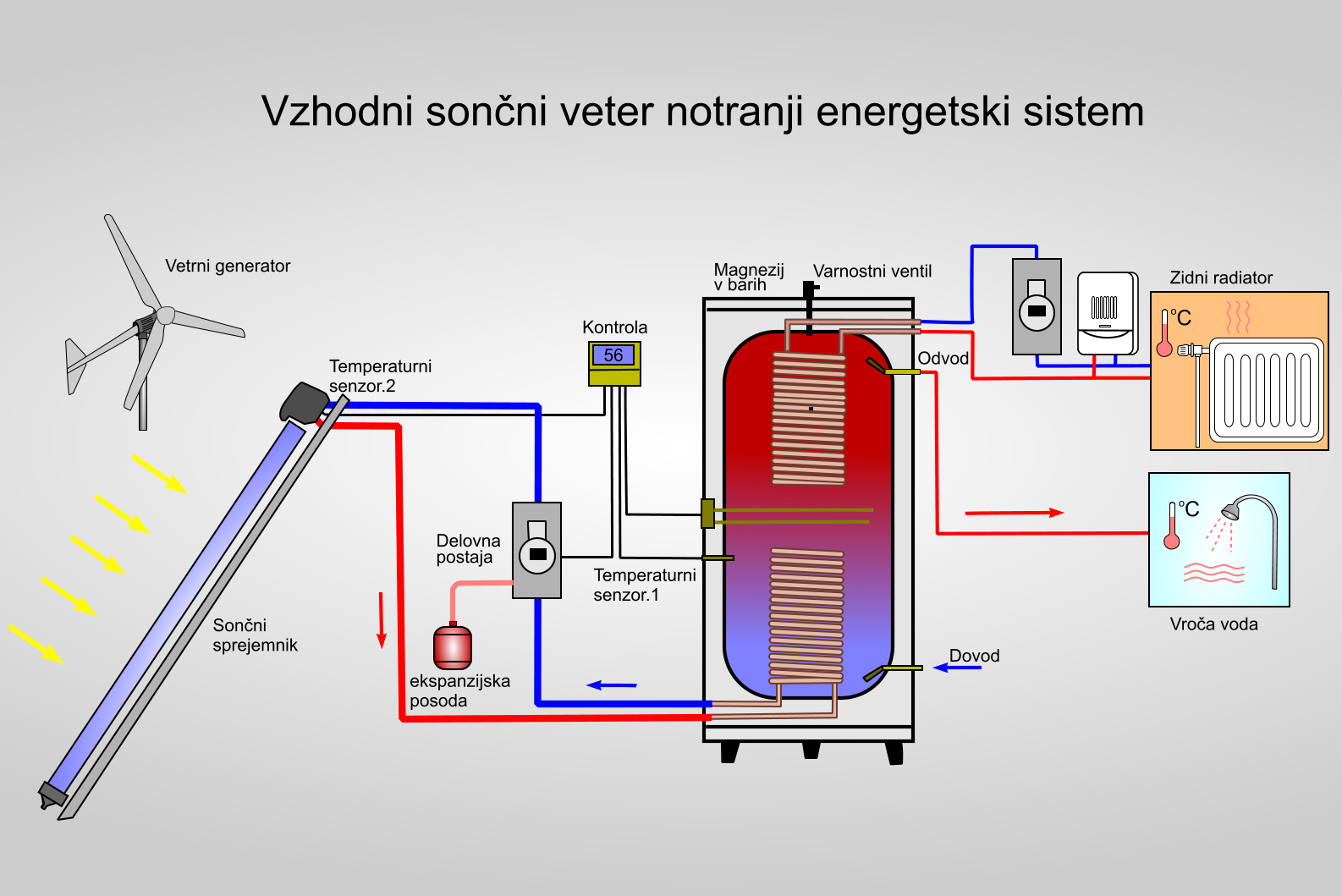 Vzhodni sončni veter za notranji energetski sistem