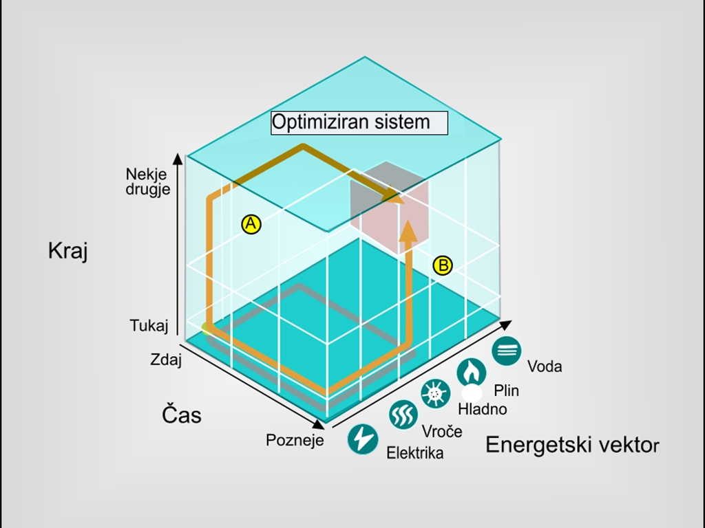 Vzpenjajo se multimodalni energetski sistemi-