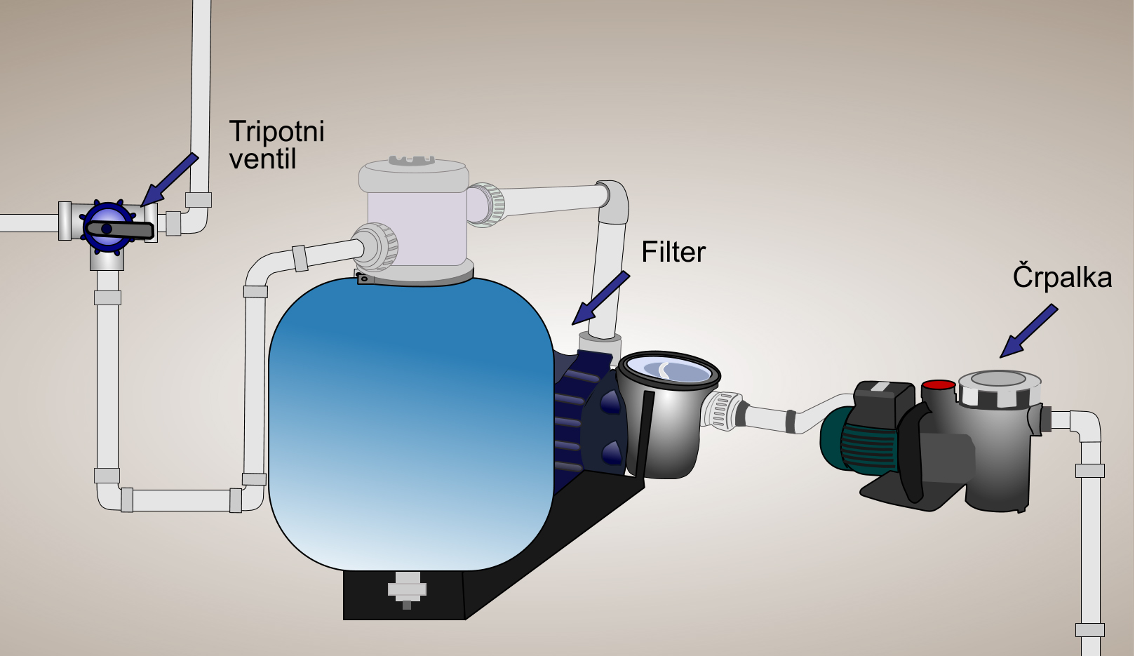 Za črpalko in filtrom namestite tripotni ventil za bazen, tako da vodo lahko usmerite na sončne sprejemnike ali na bazen (mimo sprejemnikov) copy