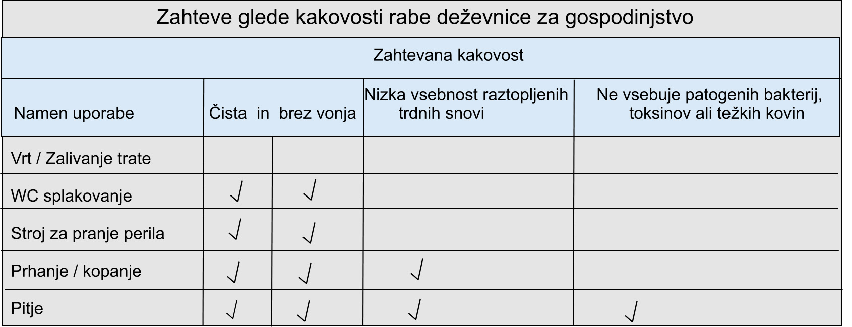 Zahteve glede kakovosti rabe deževnice za gospodinjstvo -