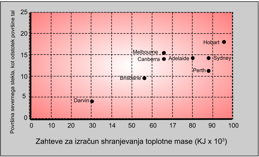 Zahteve za izračun shranjevanja toplotne mase copy