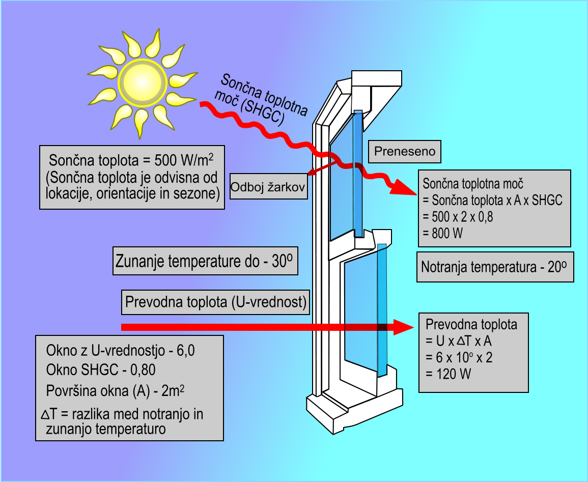 Zasteklitev in sončno udobje_1