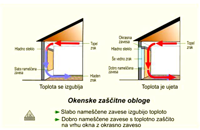 Zavese služijo za dobro toplotno zaščito