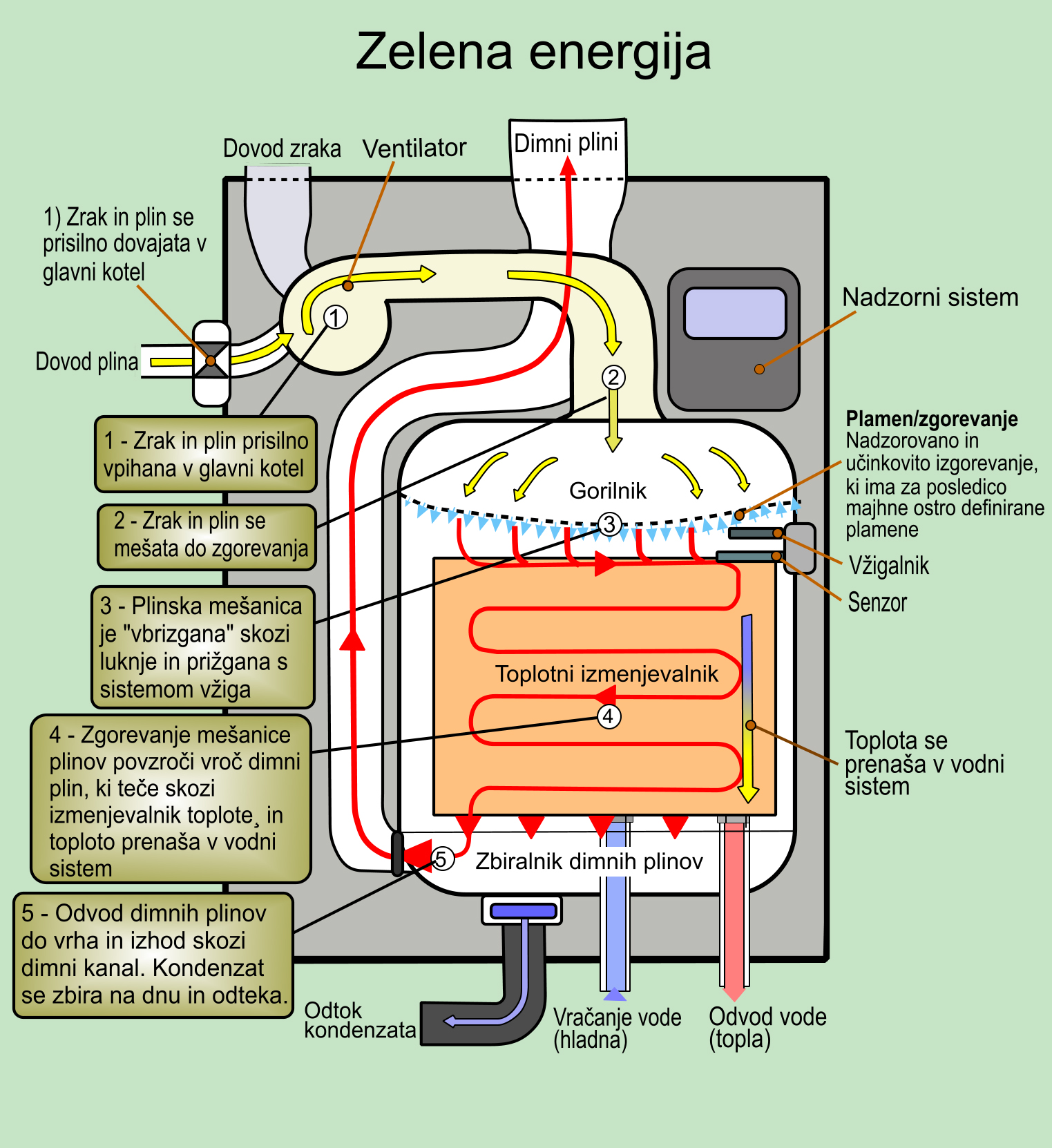 Zelena energija