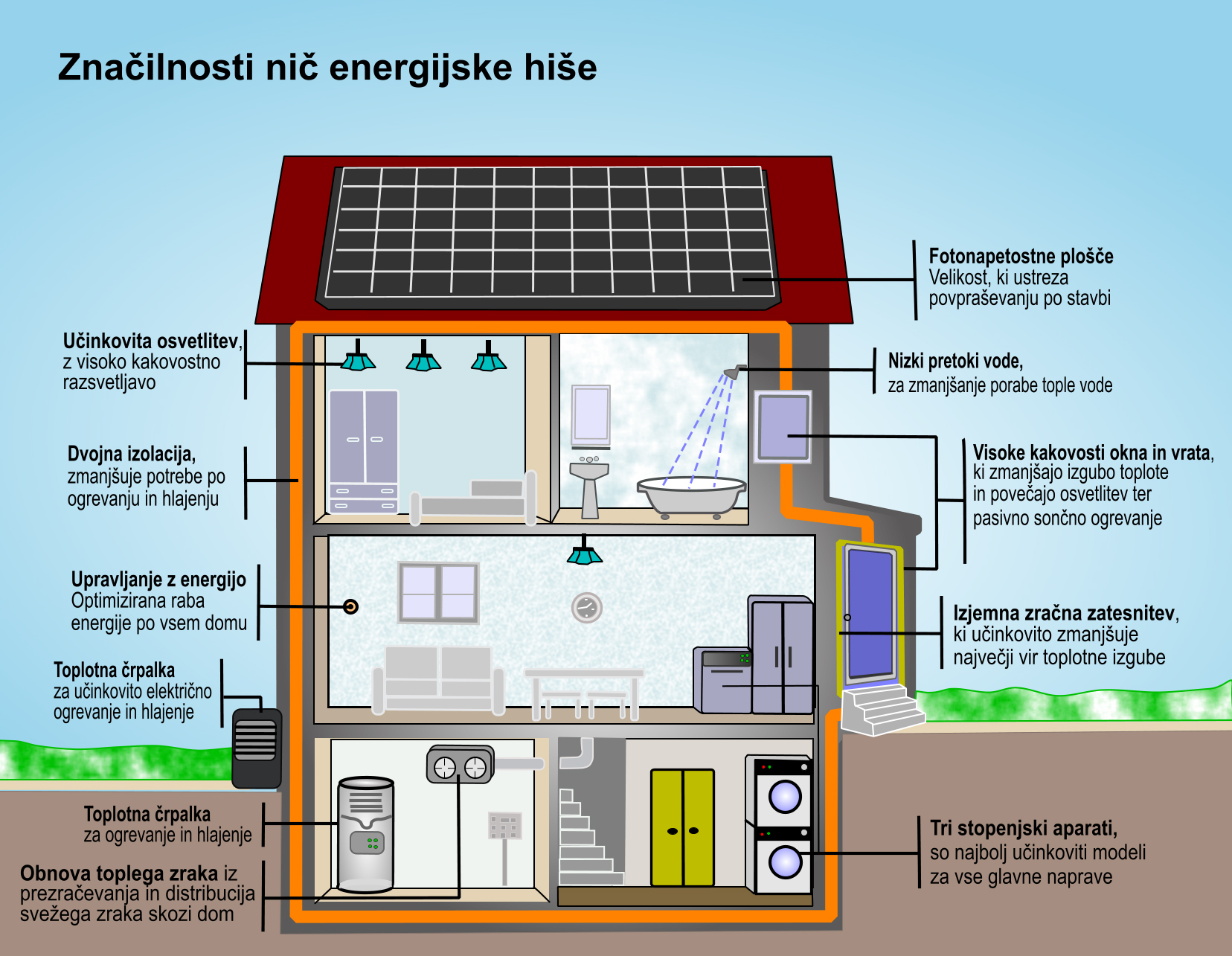 Značilnosti nič energijske hiše-