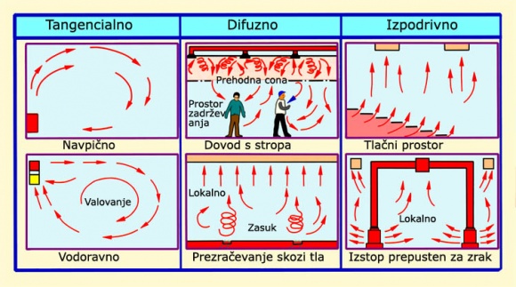 Slika 1 - Različni načini kroženja vpihovanega zraka