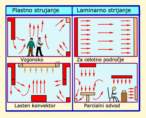 Slika 2 - Načini kroženja zraka