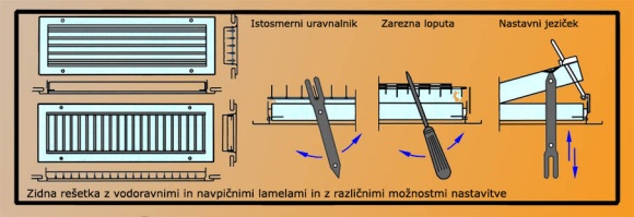 Slika 4 - Zidna rešetka z navpičnimi in vodoravnimi rešetkami