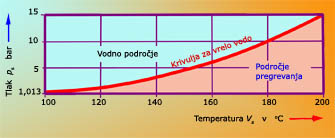 Slika 2 - diagram: Nasičena para Vs - tlak nasičene pare ps