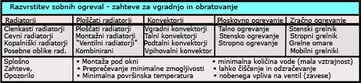 Preglednica št. 1: Delitev radiatorjev na površino prostora in po zahtevah za montažo ter delovanje