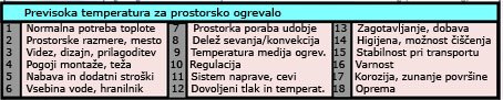 Preglednica št. 2: Kriteriji za izbiro radiatorja v posameznem prostoru