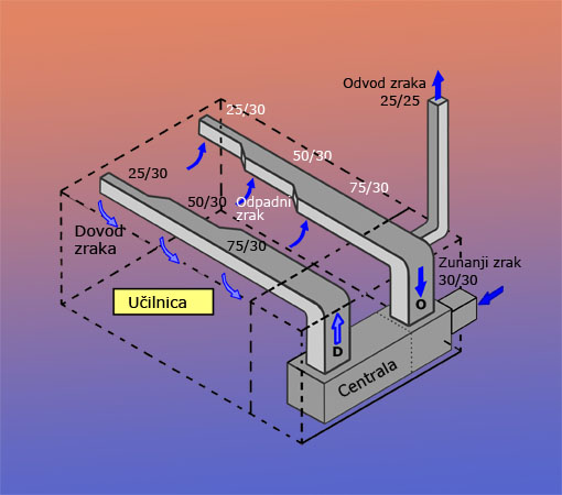 Slika 1 - Izometrični prikaz prezračevalne naprave za prezračevanje učilnice