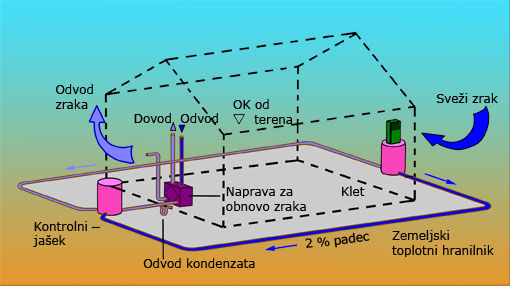 Slika 1 - Shematski prikaz delovanja prezračevalnega sistema z zemeljskim toplotnim hranilnikom